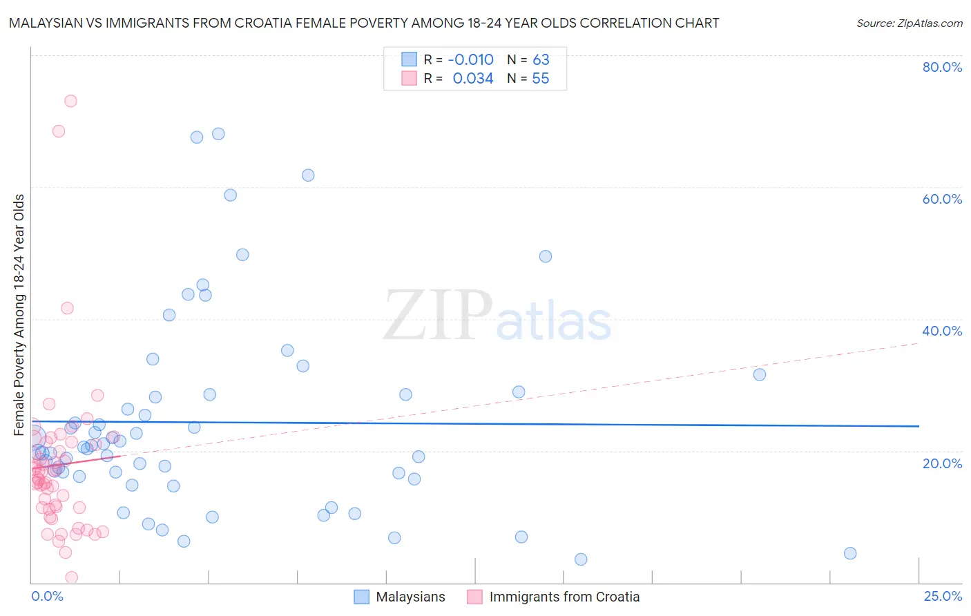 Malaysian vs Immigrants from Croatia Female Poverty Among 18-24 Year Olds