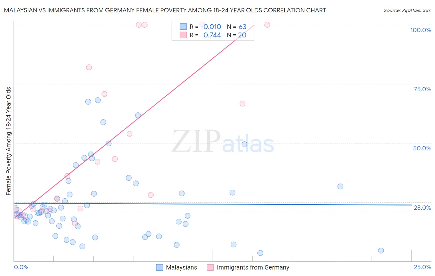 Malaysian vs Immigrants from Germany Female Poverty Among 18-24 Year Olds