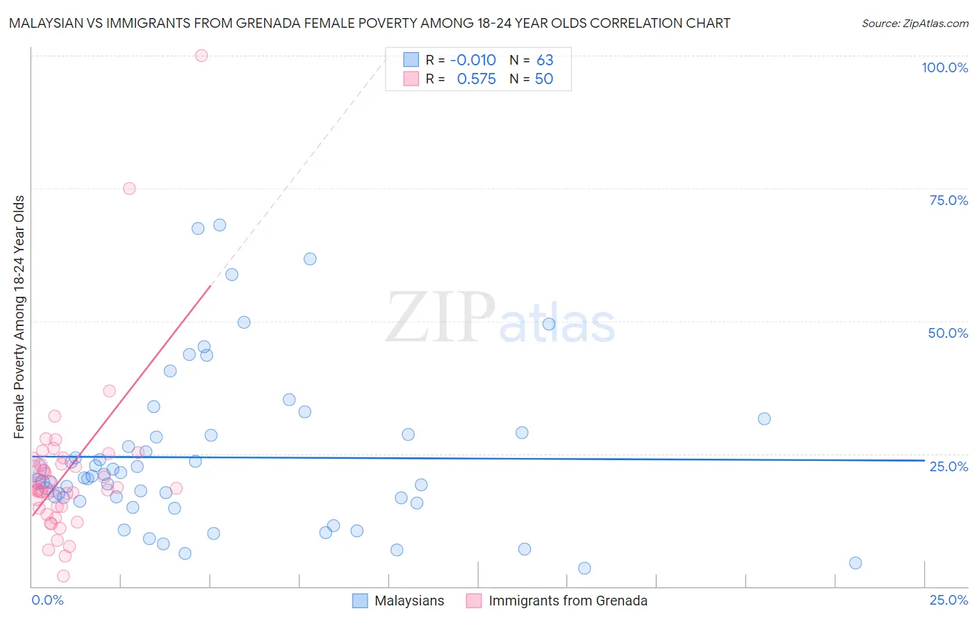 Malaysian vs Immigrants from Grenada Female Poverty Among 18-24 Year Olds