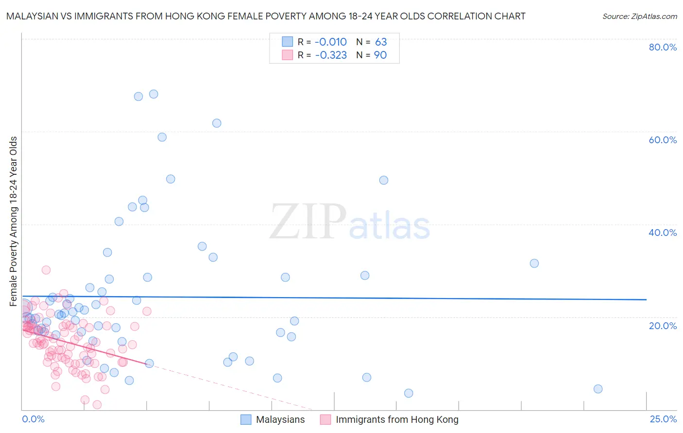 Malaysian vs Immigrants from Hong Kong Female Poverty Among 18-24 Year Olds