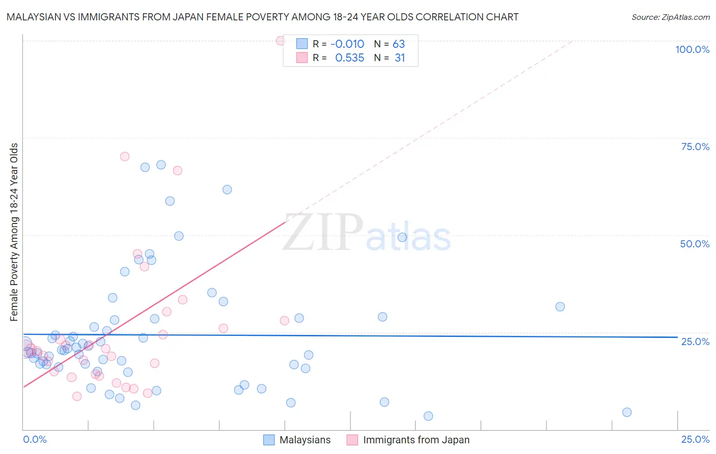 Malaysian vs Immigrants from Japan Female Poverty Among 18-24 Year Olds