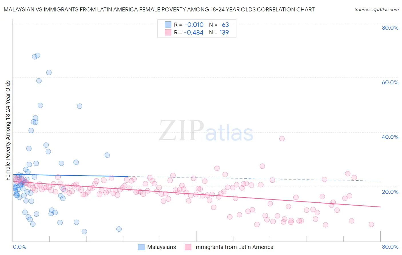 Malaysian vs Immigrants from Latin America Female Poverty Among 18-24 Year Olds