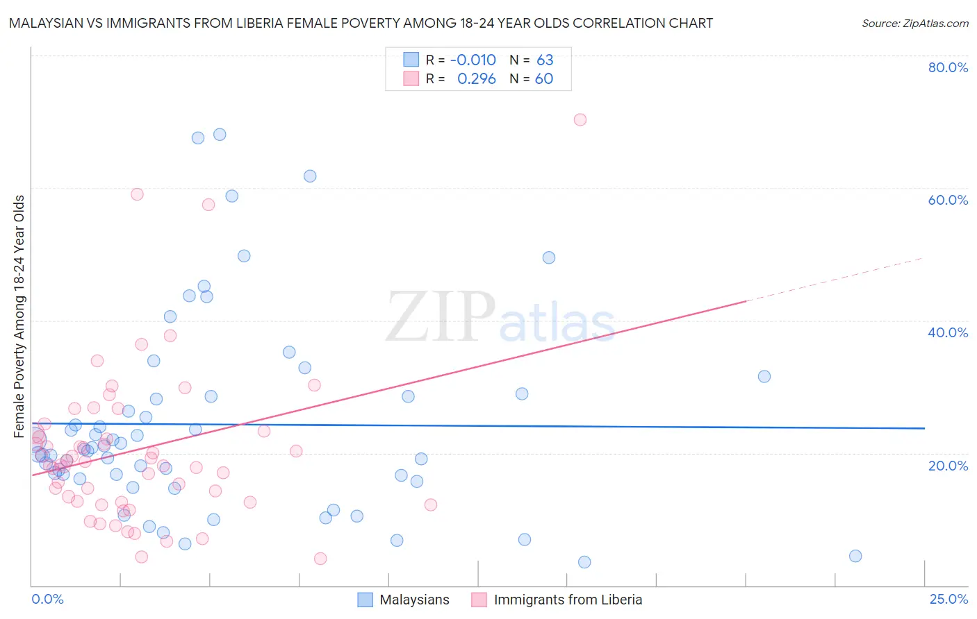 Malaysian vs Immigrants from Liberia Female Poverty Among 18-24 Year Olds