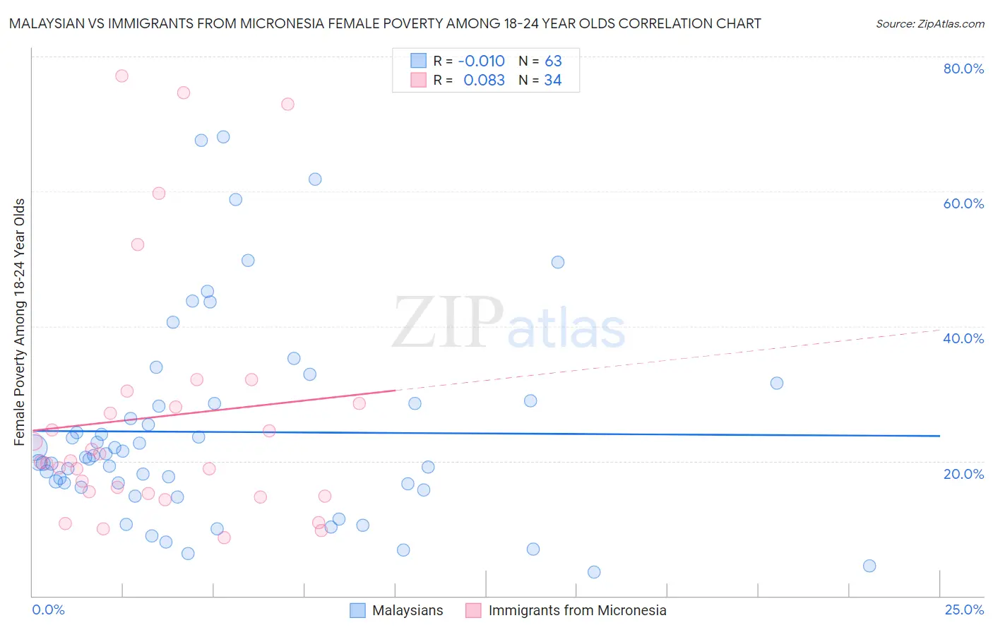 Malaysian vs Immigrants from Micronesia Female Poverty Among 18-24 Year Olds