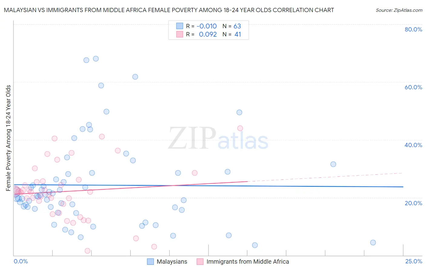 Malaysian vs Immigrants from Middle Africa Female Poverty Among 18-24 Year Olds