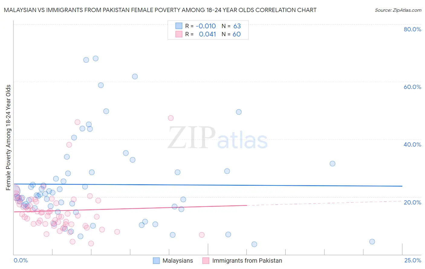 Malaysian vs Immigrants from Pakistan Female Poverty Among 18-24 Year Olds
