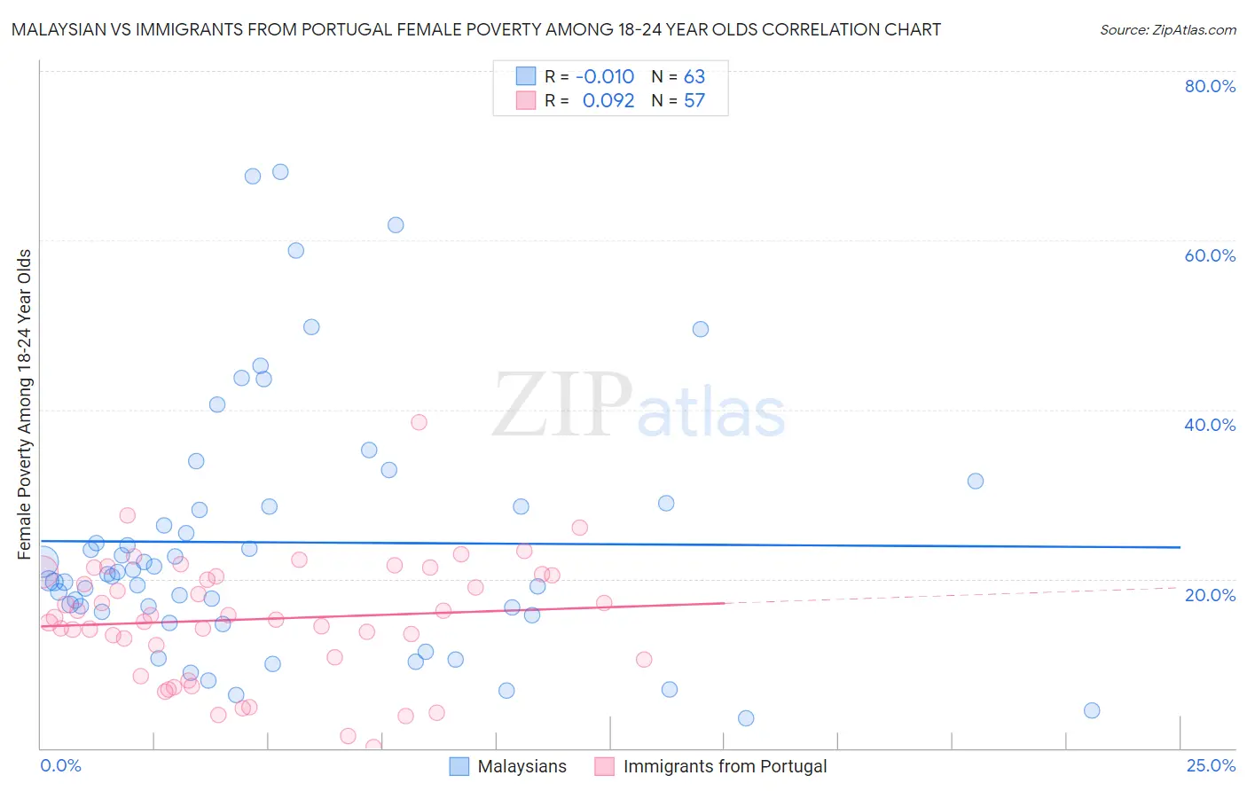 Malaysian vs Immigrants from Portugal Female Poverty Among 18-24 Year Olds