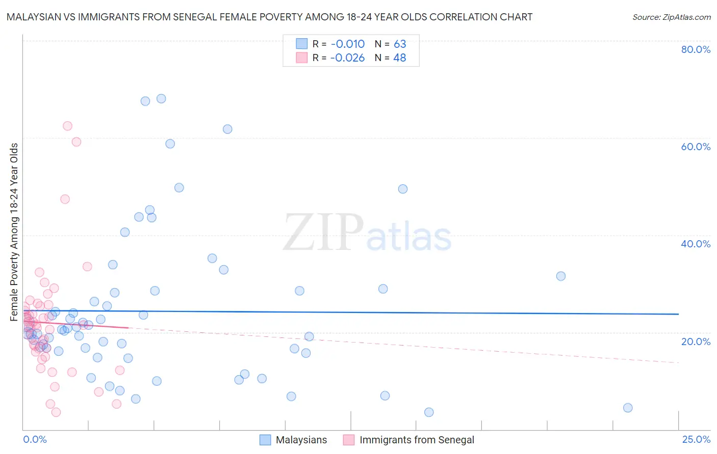 Malaysian vs Immigrants from Senegal Female Poverty Among 18-24 Year Olds