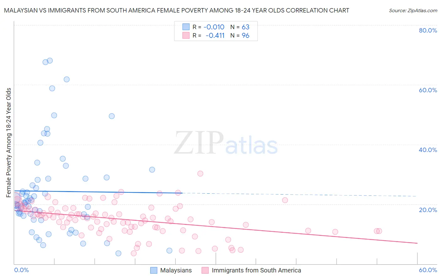 Malaysian vs Immigrants from South America Female Poverty Among 18-24 Year Olds