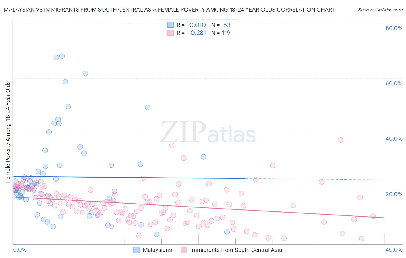Malaysian vs Immigrants from South Central Asia Female Poverty Among 18-24 Year Olds