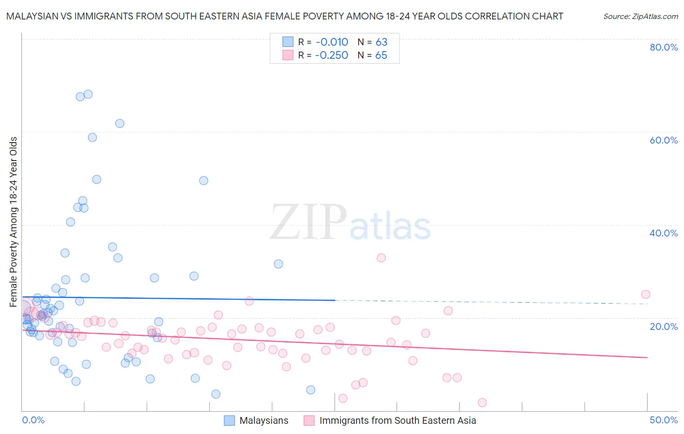 Malaysian vs Immigrants from South Eastern Asia Female Poverty Among 18-24 Year Olds