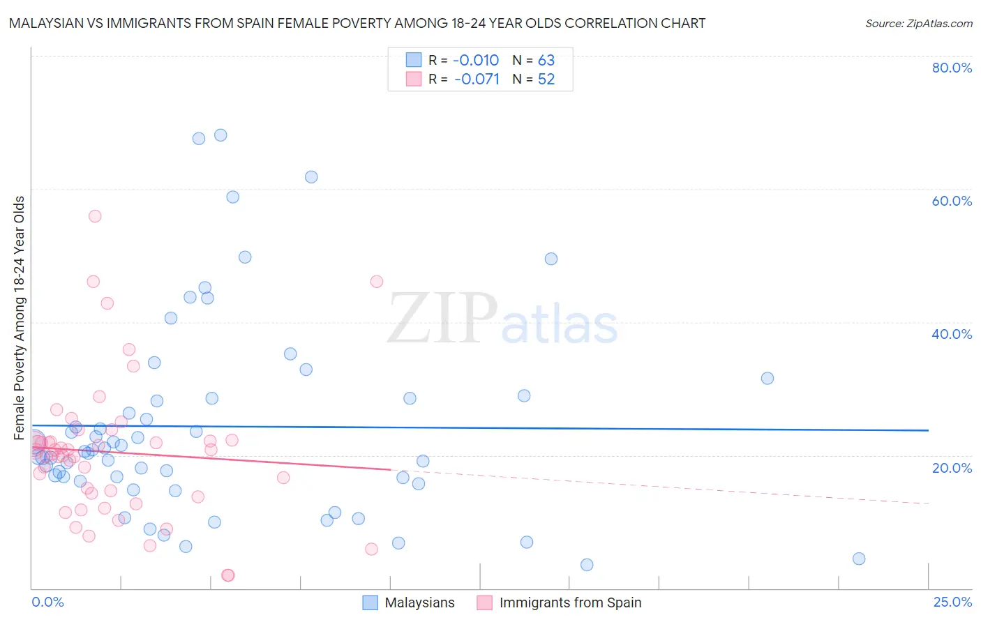 Malaysian vs Immigrants from Spain Female Poverty Among 18-24 Year Olds
