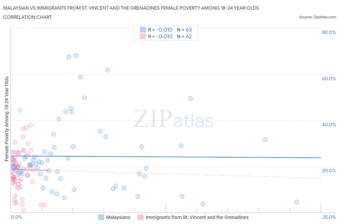 Malaysian vs Immigrants from St. Vincent and the Grenadines Female Poverty Among 18-24 Year Olds