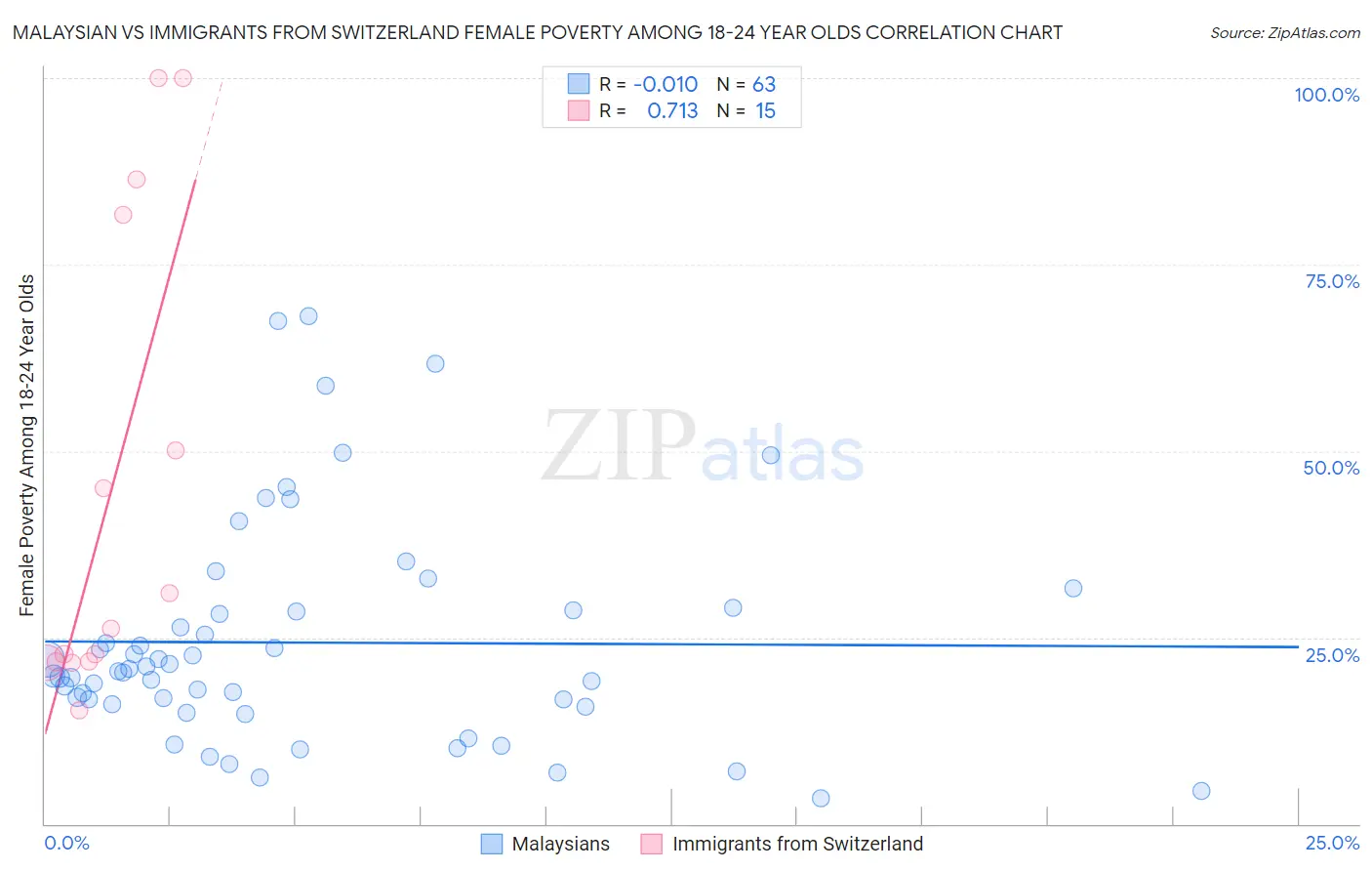 Malaysian vs Immigrants from Switzerland Female Poverty Among 18-24 Year Olds
