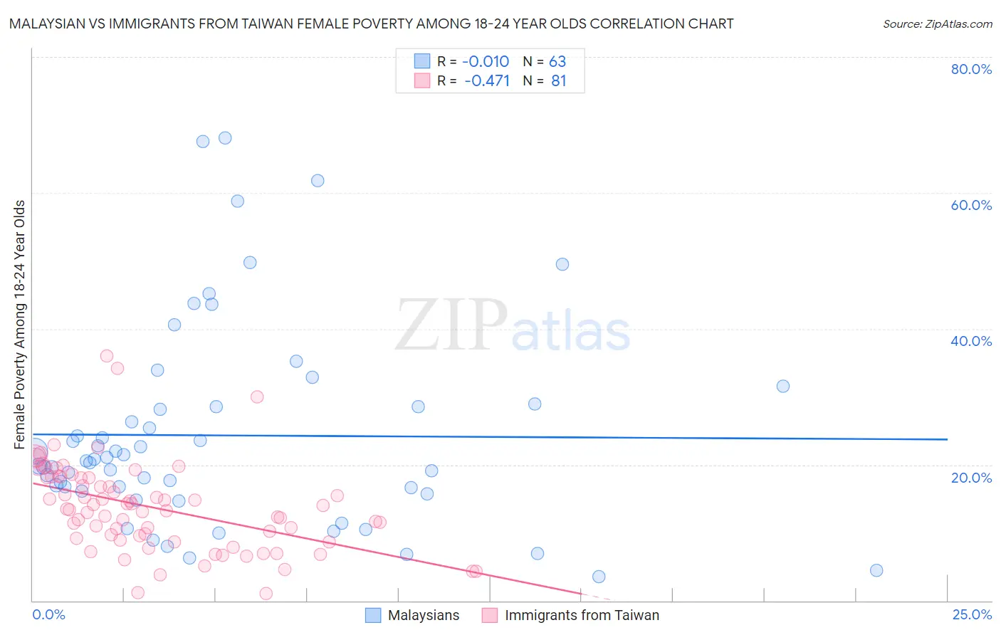 Malaysian vs Immigrants from Taiwan Female Poverty Among 18-24 Year Olds