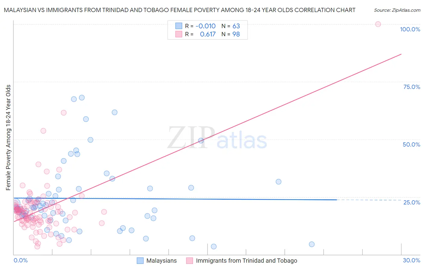 Malaysian vs Immigrants from Trinidad and Tobago Female Poverty Among 18-24 Year Olds