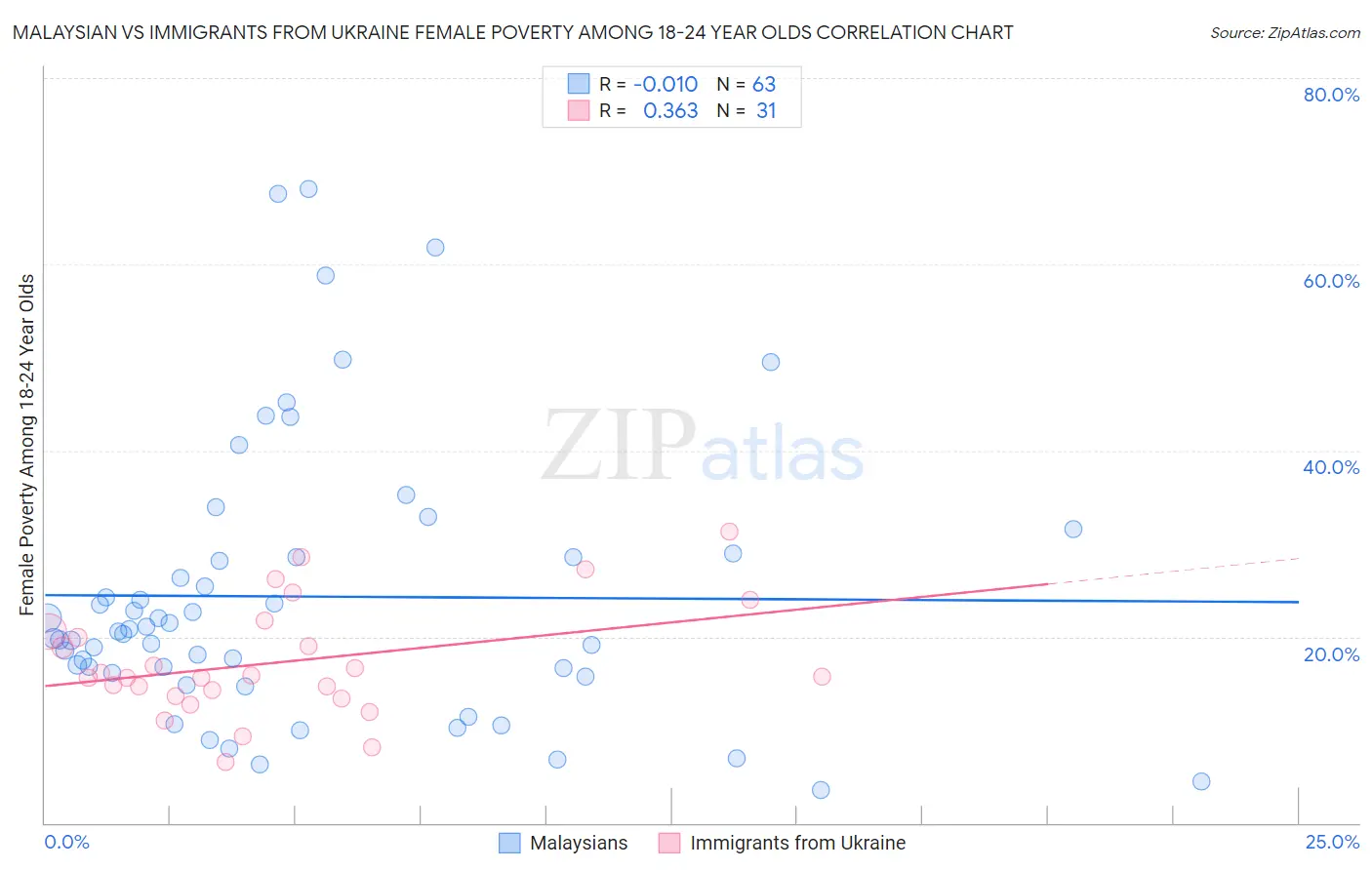 Malaysian vs Immigrants from Ukraine Female Poverty Among 18-24 Year Olds