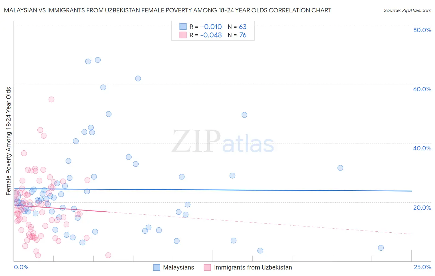 Malaysian vs Immigrants from Uzbekistan Female Poverty Among 18-24 Year Olds