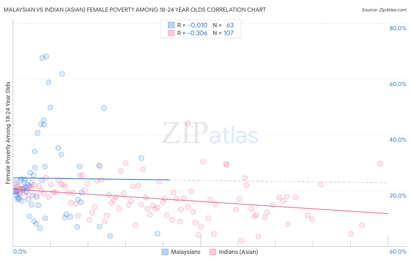 Malaysian vs Indian (Asian) Female Poverty Among 18-24 Year Olds