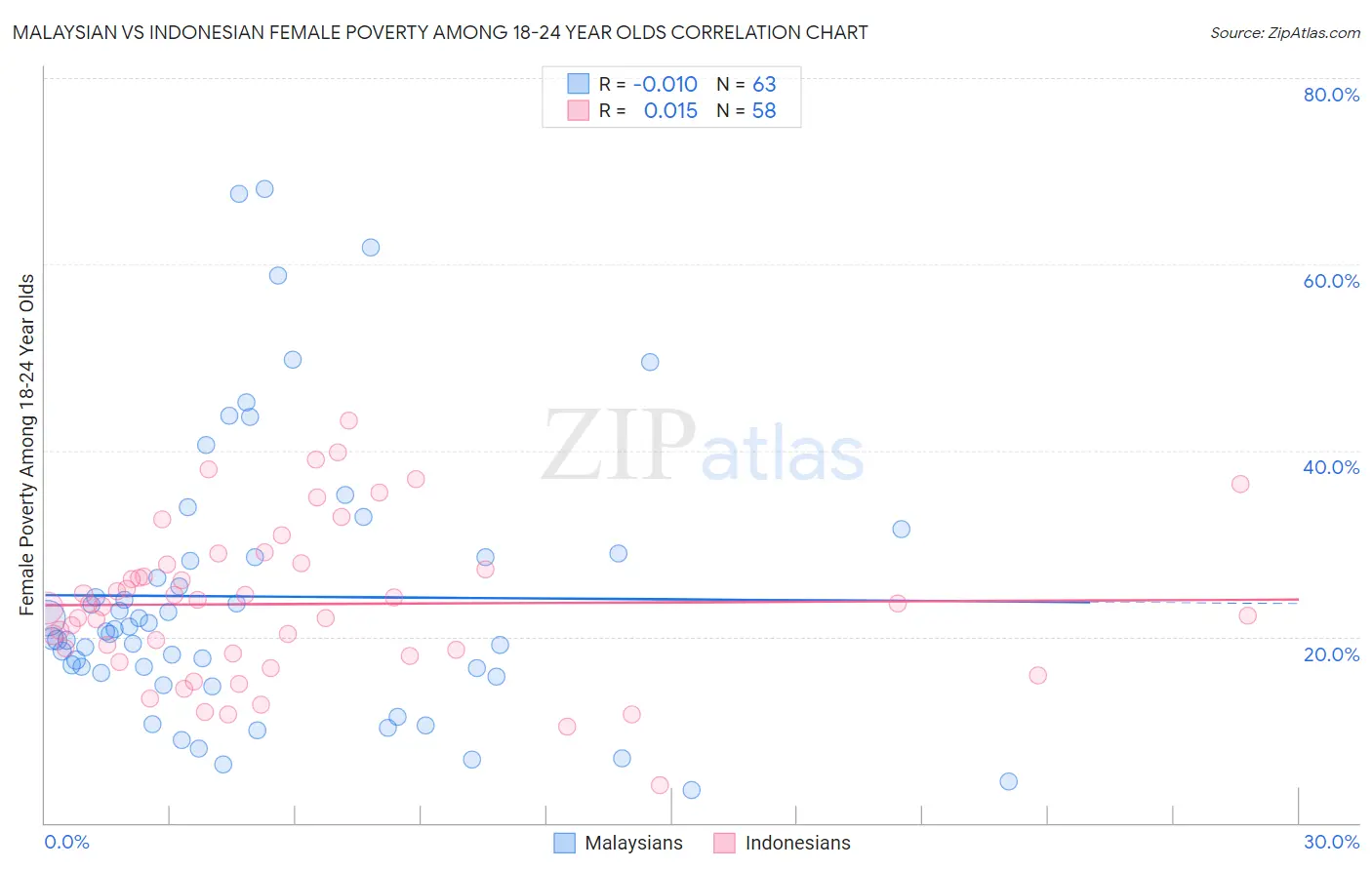 Malaysian vs Indonesian Female Poverty Among 18-24 Year Olds