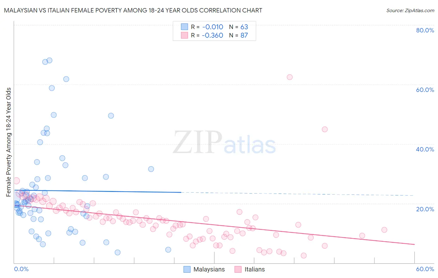 Malaysian vs Italian Female Poverty Among 18-24 Year Olds