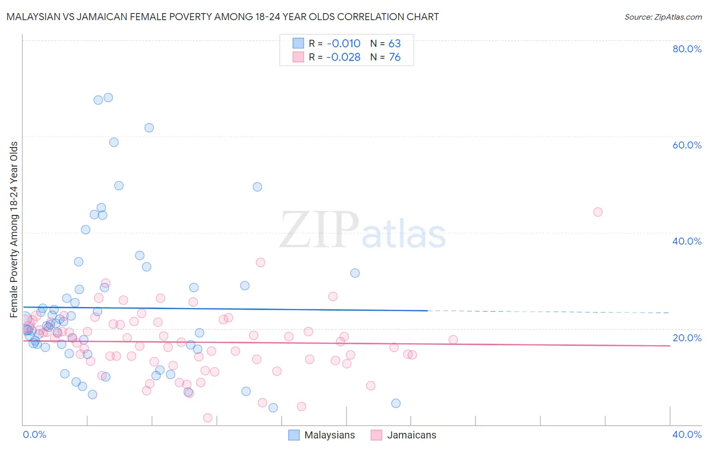 Malaysian vs Jamaican Female Poverty Among 18-24 Year Olds