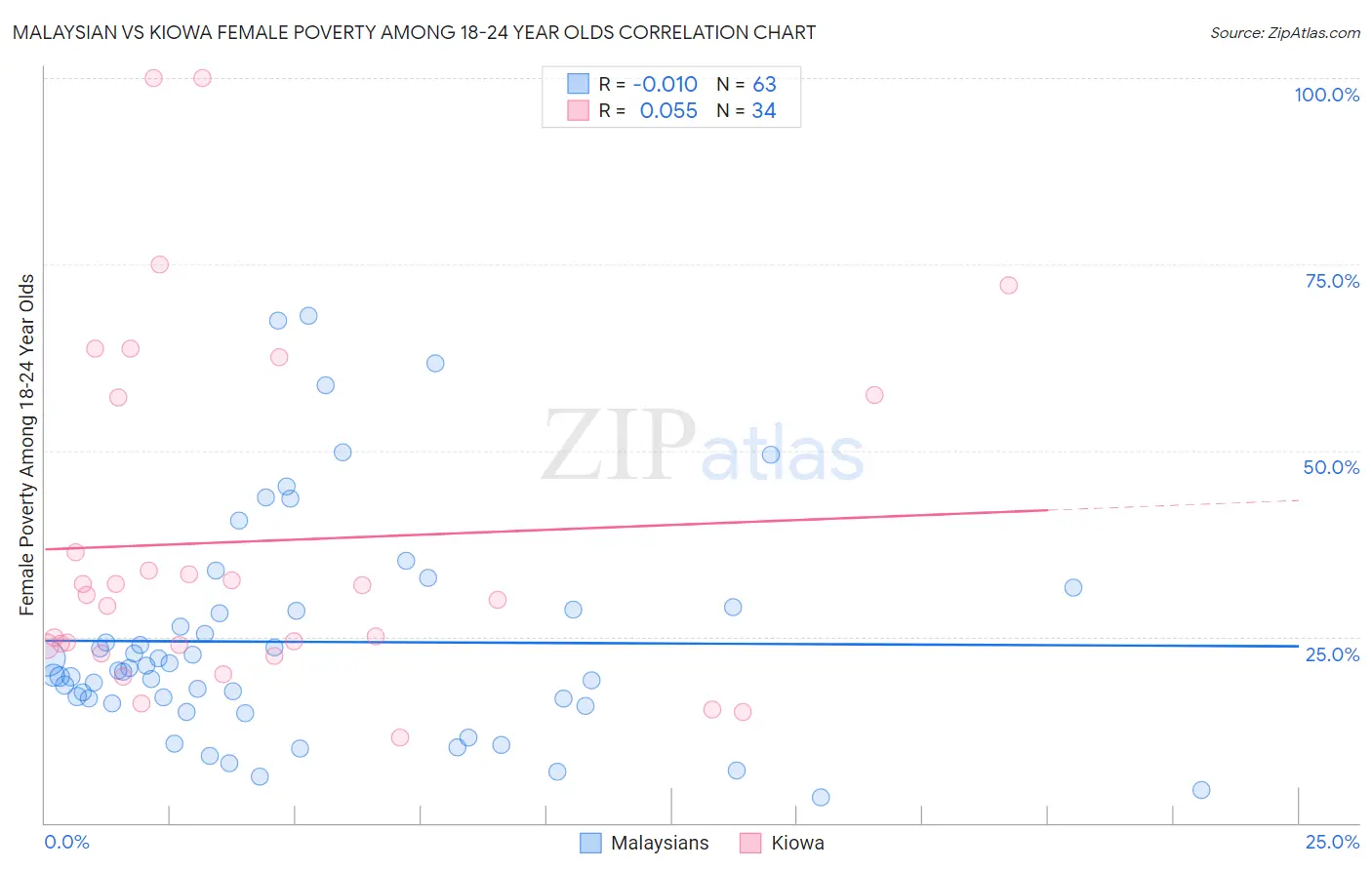 Malaysian vs Kiowa Female Poverty Among 18-24 Year Olds