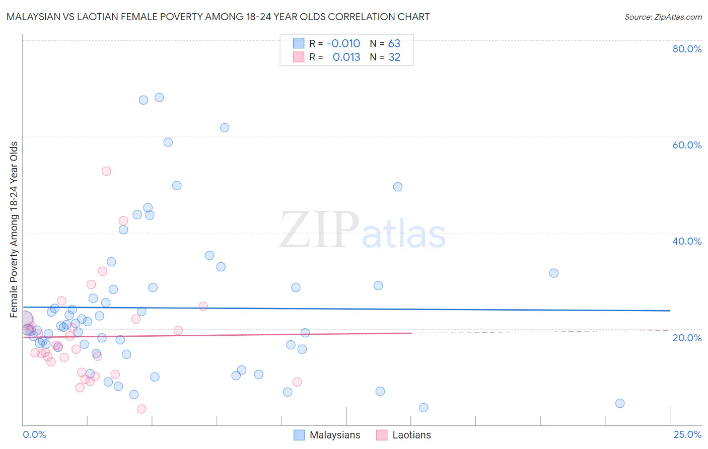 Malaysian vs Laotian Female Poverty Among 18-24 Year Olds