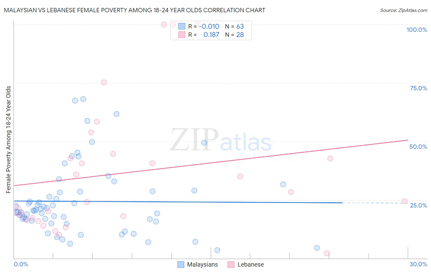 Malaysian vs Lebanese Female Poverty Among 18-24 Year Olds