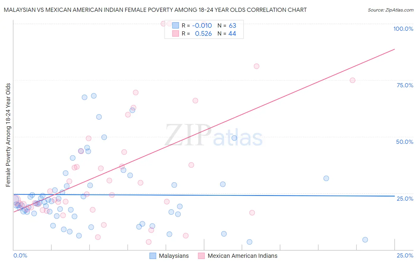 Malaysian vs Mexican American Indian Female Poverty Among 18-24 Year Olds