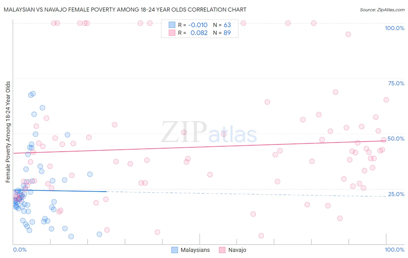 Malaysian vs Navajo Female Poverty Among 18-24 Year Olds