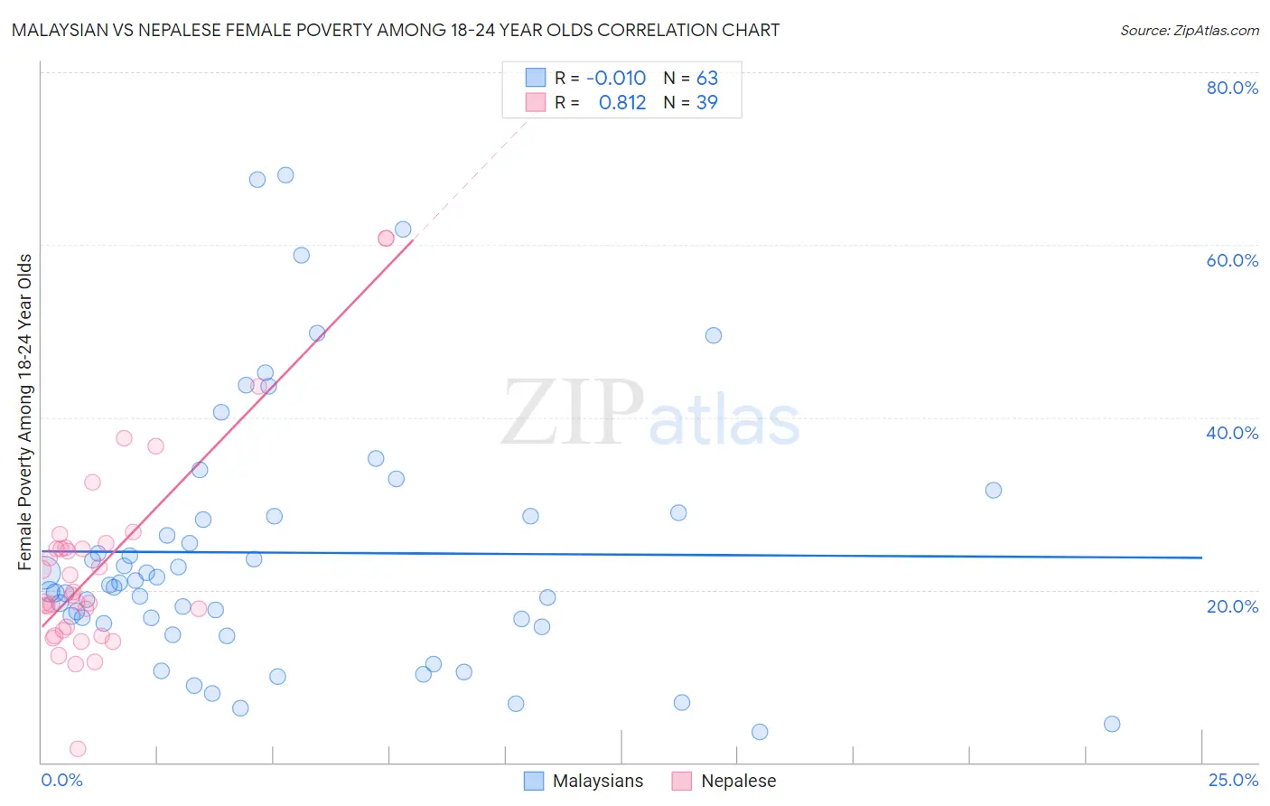 Malaysian vs Nepalese Female Poverty Among 18-24 Year Olds