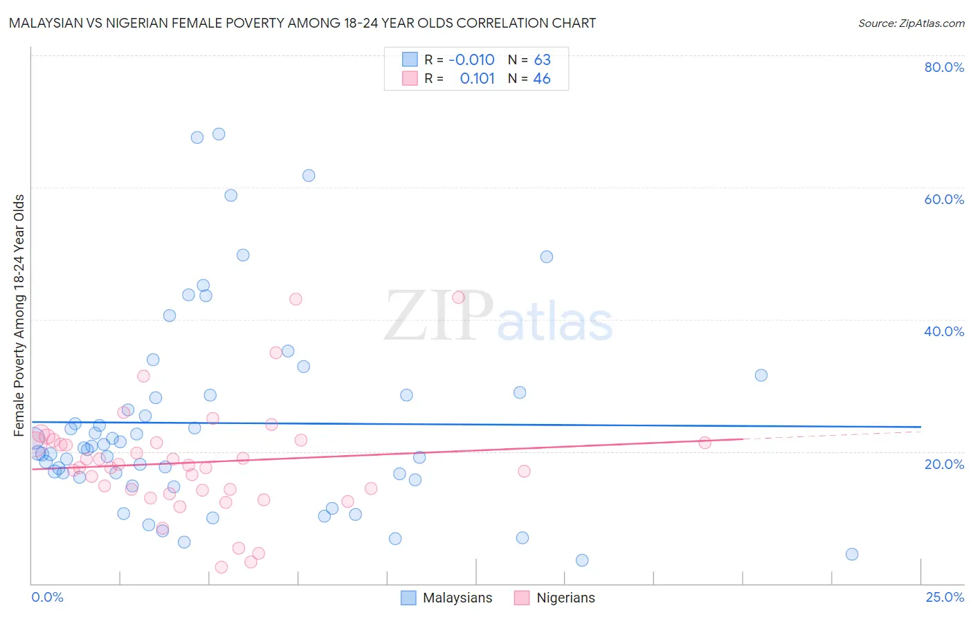 Malaysian vs Nigerian Female Poverty Among 18-24 Year Olds