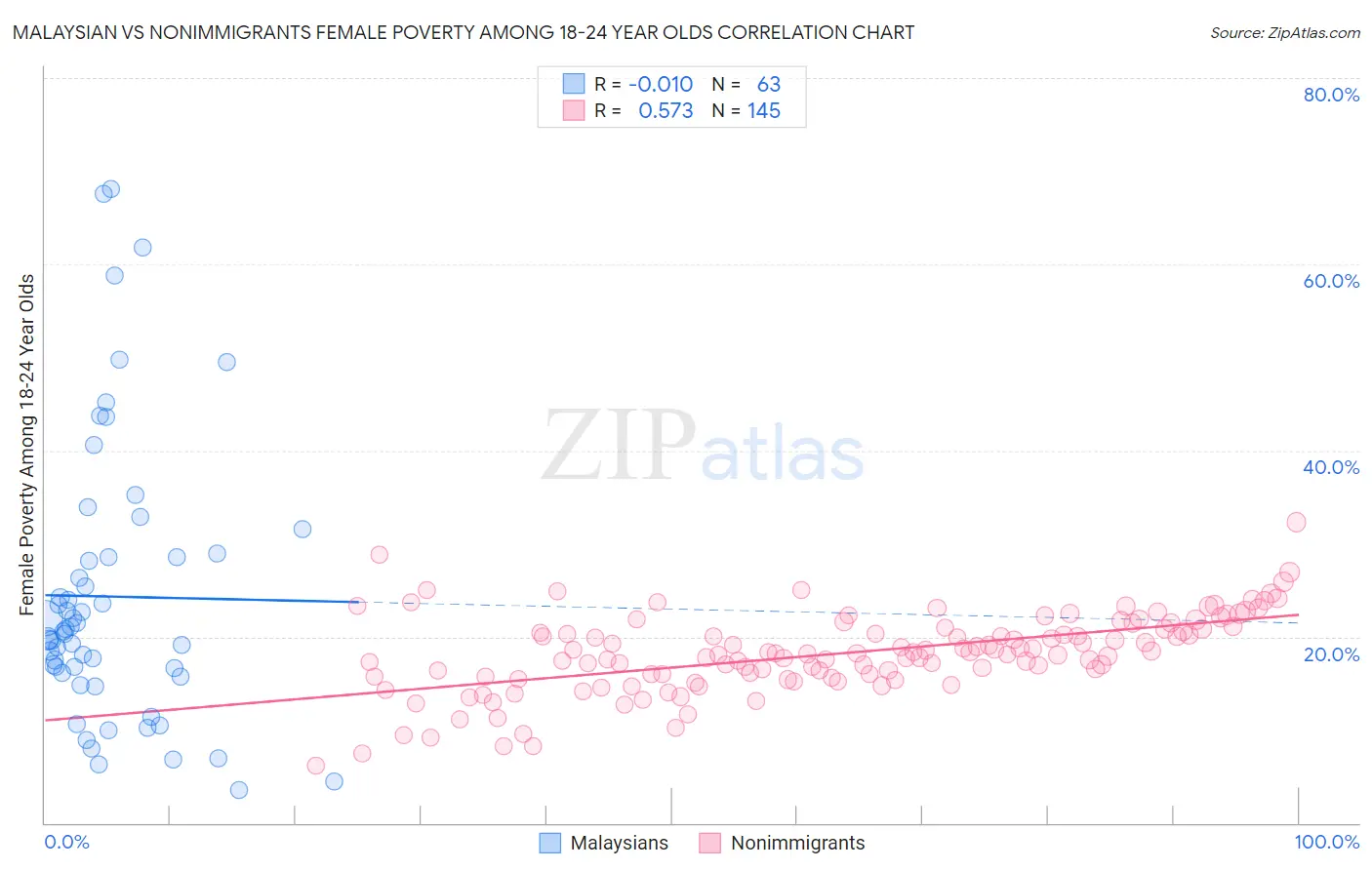 Malaysian vs Nonimmigrants Female Poverty Among 18-24 Year Olds