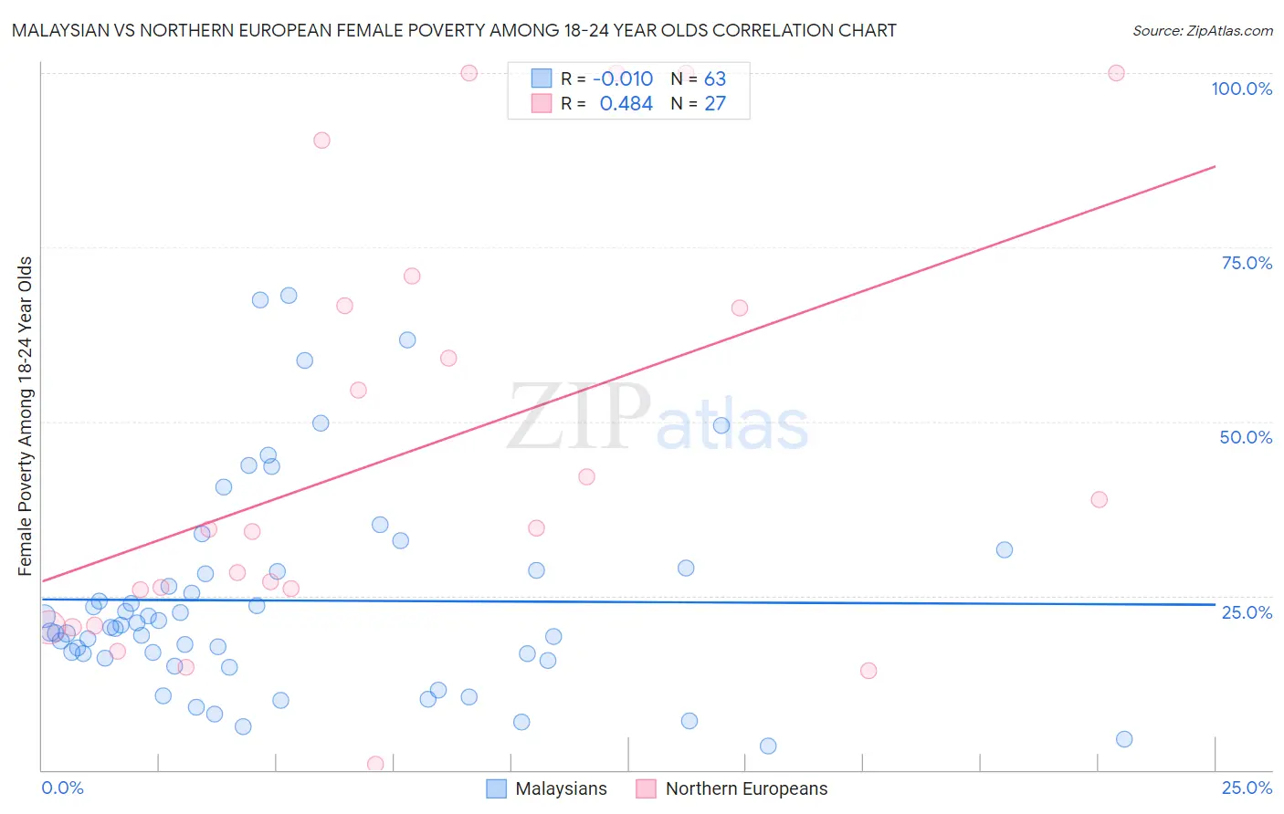 Malaysian vs Northern European Female Poverty Among 18-24 Year Olds