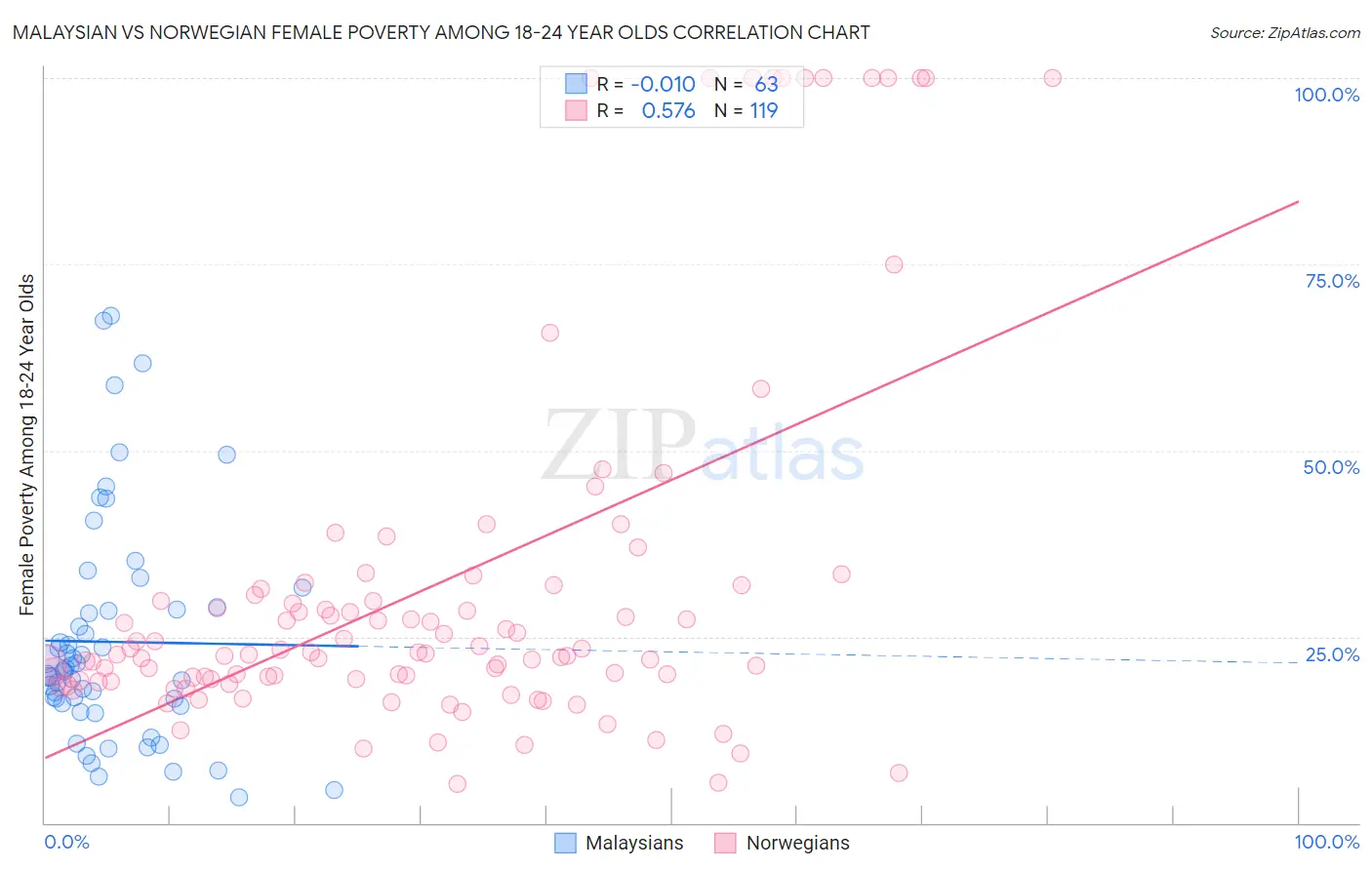 Malaysian vs Norwegian Female Poverty Among 18-24 Year Olds