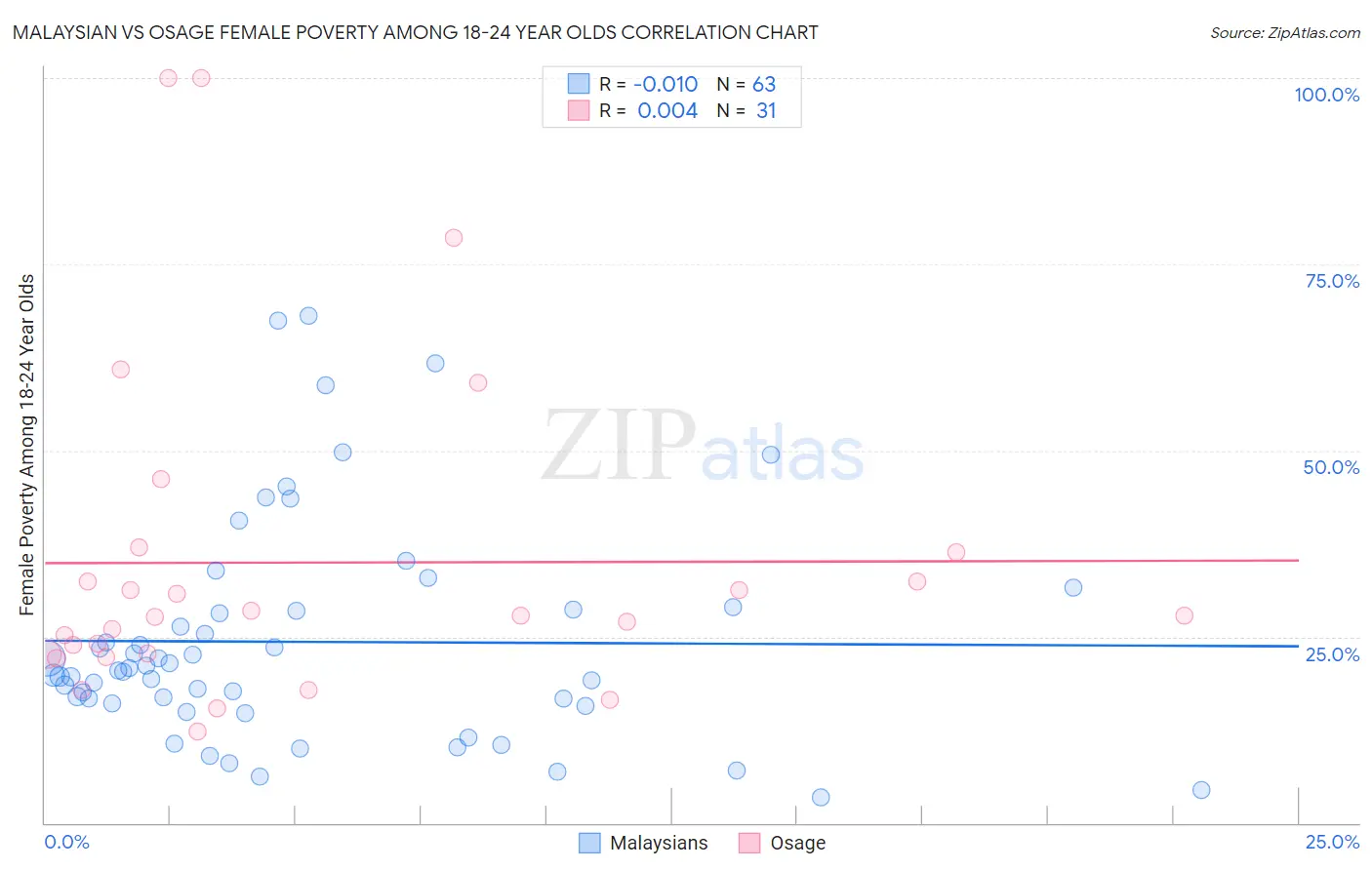 Malaysian vs Osage Female Poverty Among 18-24 Year Olds