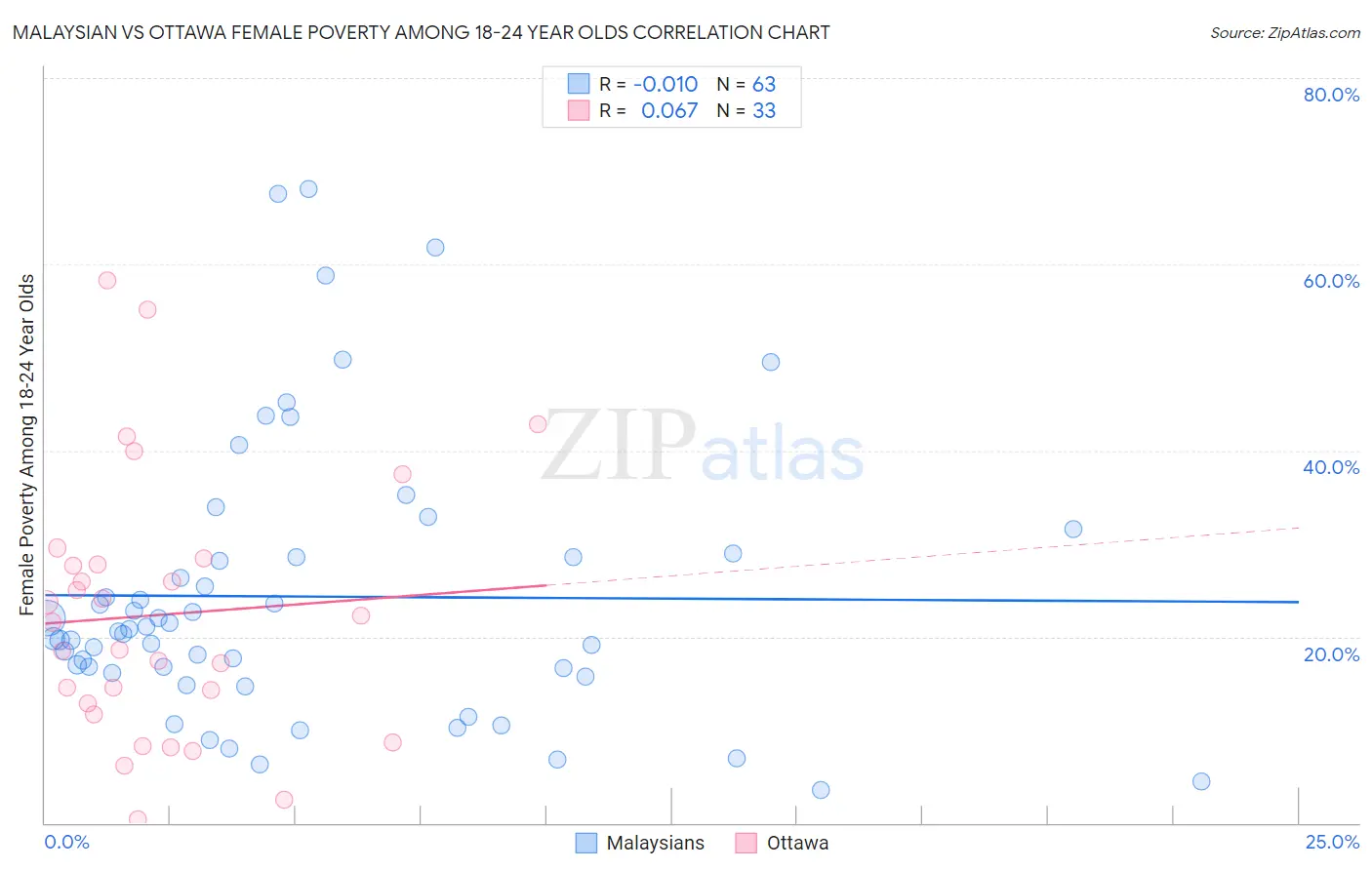 Malaysian vs Ottawa Female Poverty Among 18-24 Year Olds