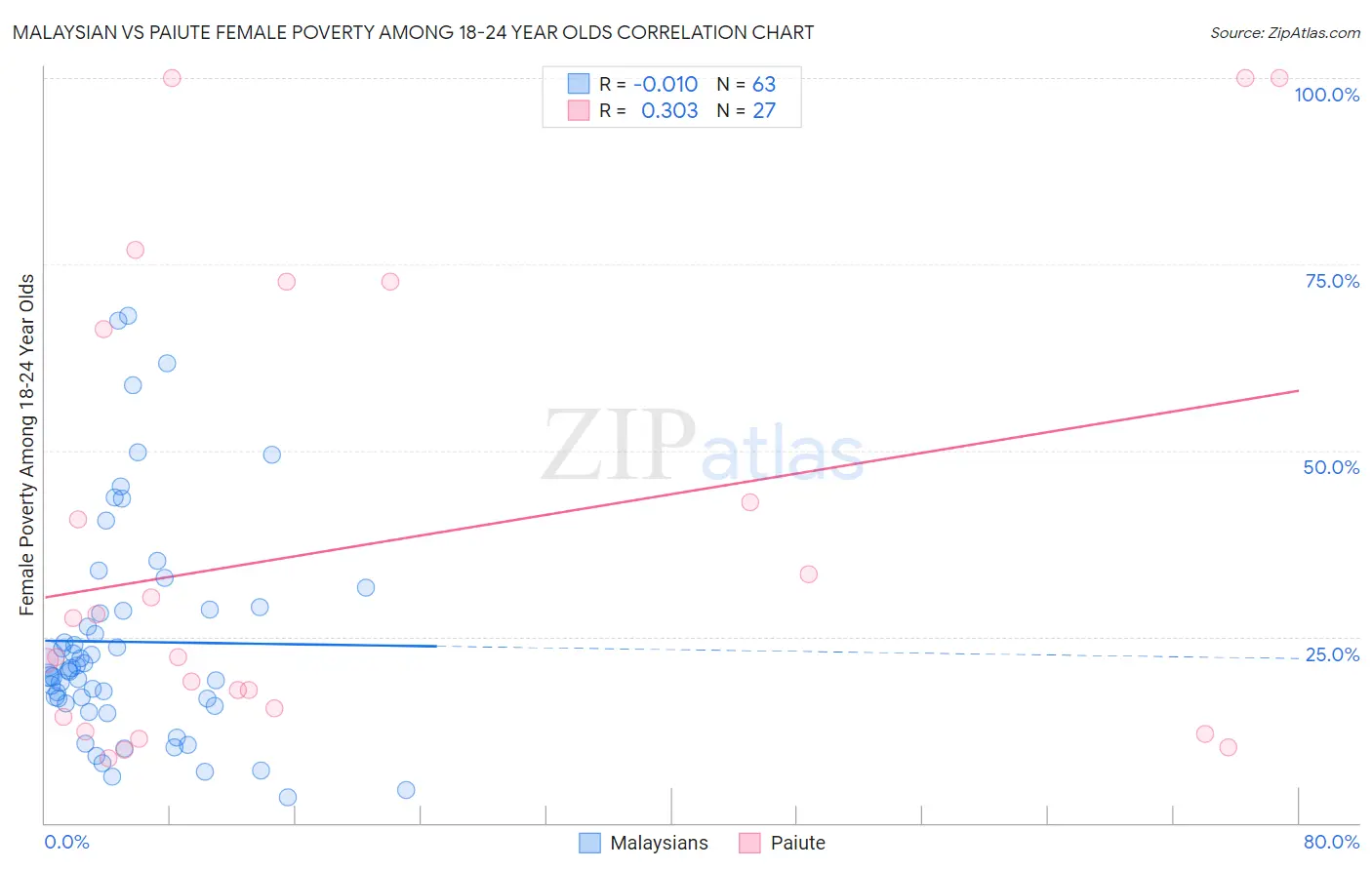 Malaysian vs Paiute Female Poverty Among 18-24 Year Olds