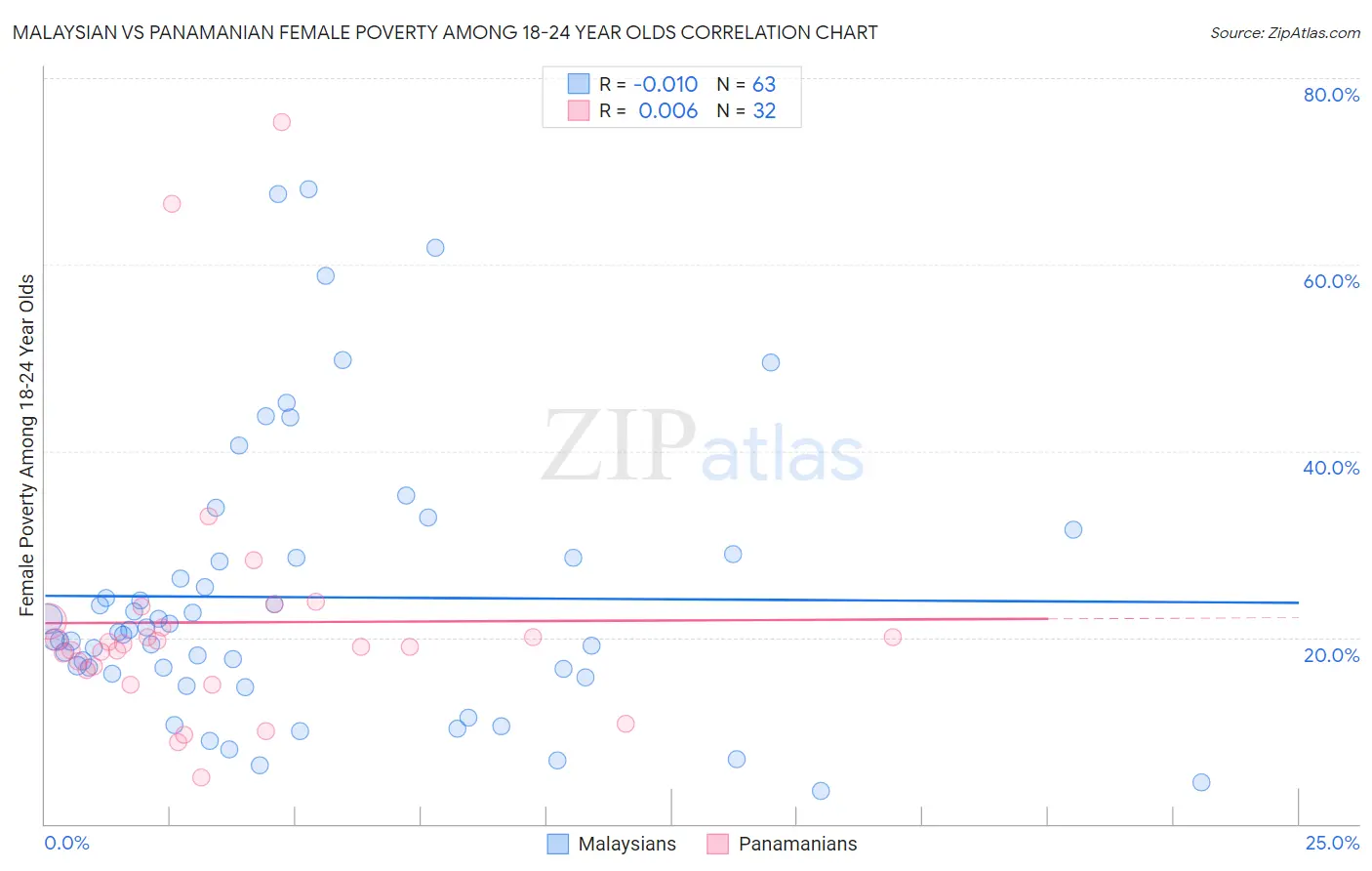 Malaysian vs Panamanian Female Poverty Among 18-24 Year Olds