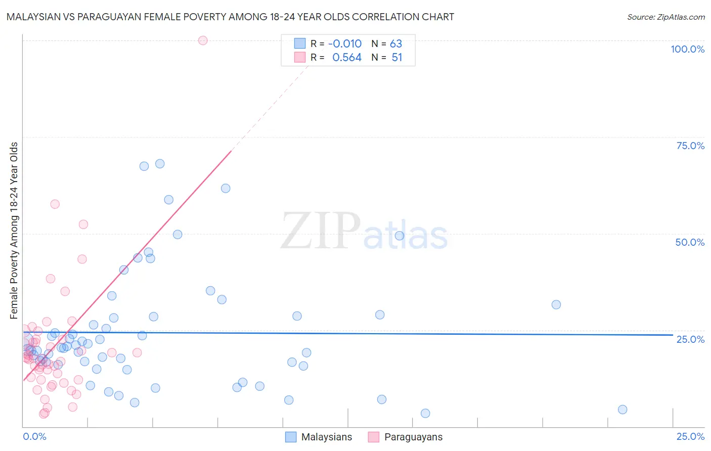 Malaysian vs Paraguayan Female Poverty Among 18-24 Year Olds