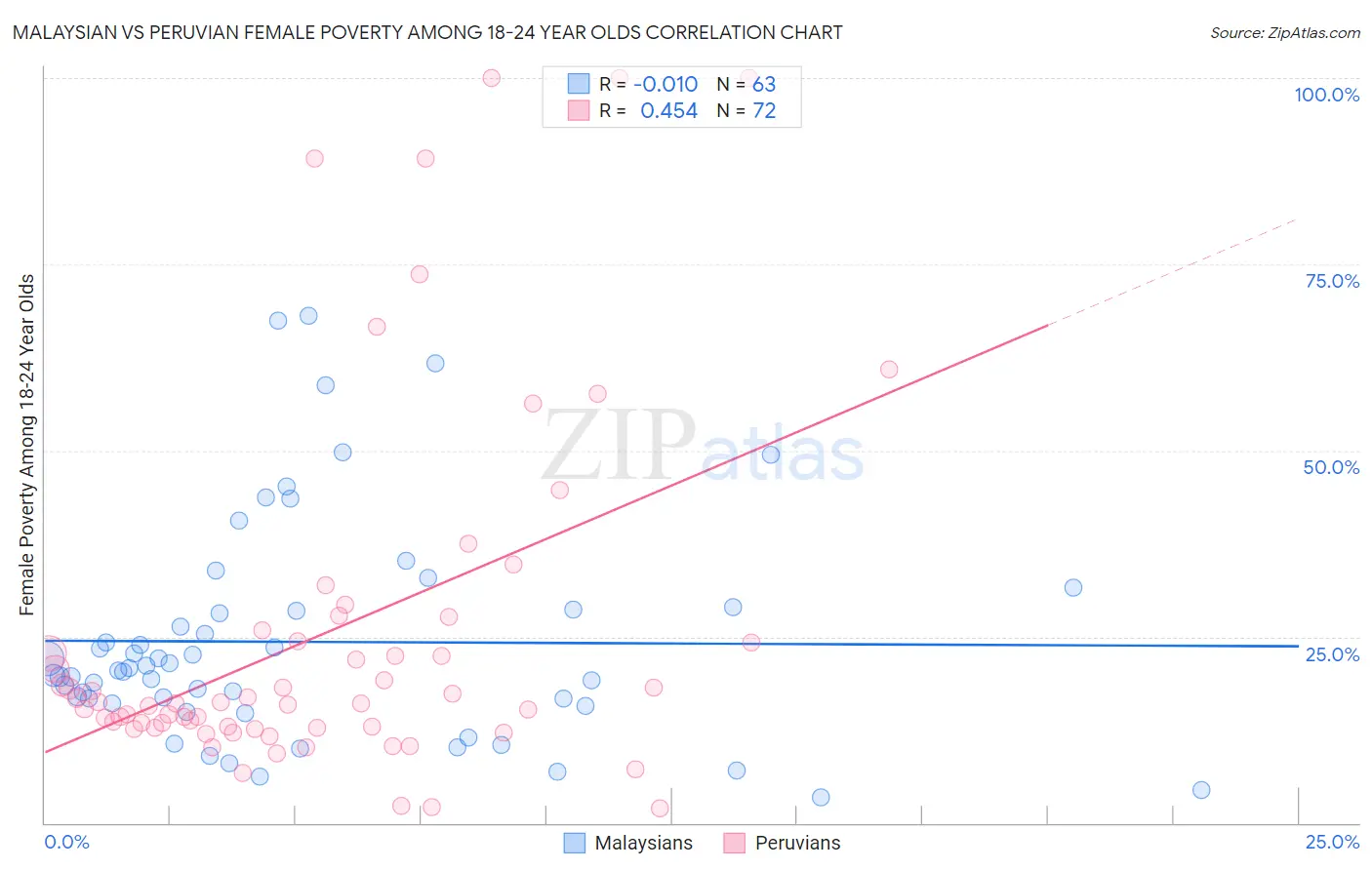 Malaysian vs Peruvian Female Poverty Among 18-24 Year Olds
