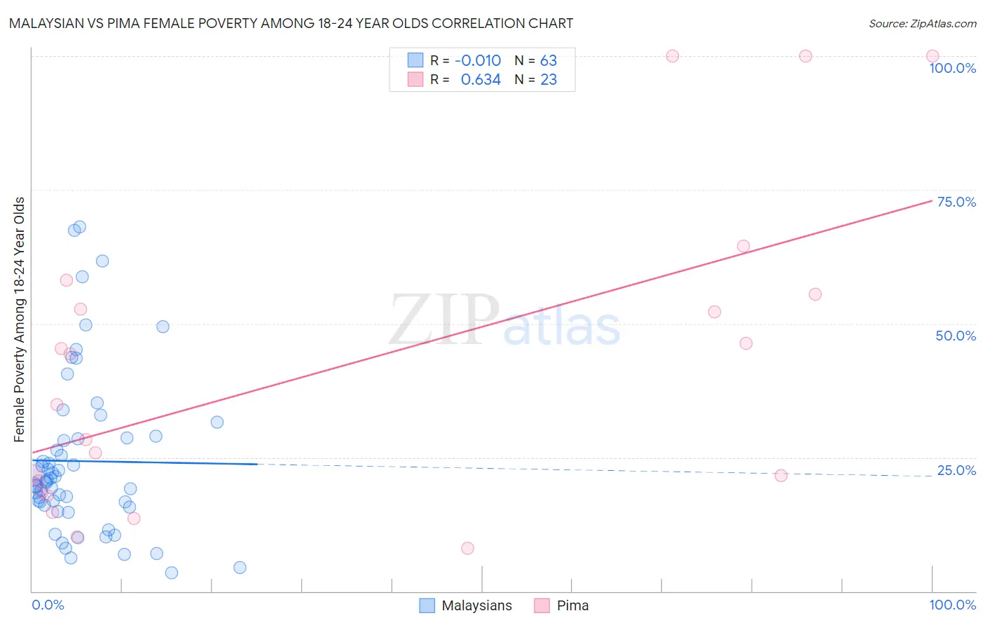 Malaysian vs Pima Female Poverty Among 18-24 Year Olds