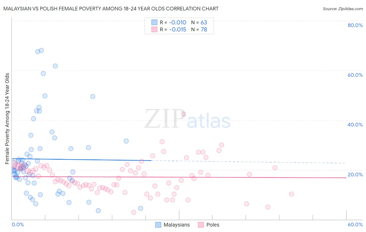 Malaysian vs Polish Female Poverty Among 18-24 Year Olds