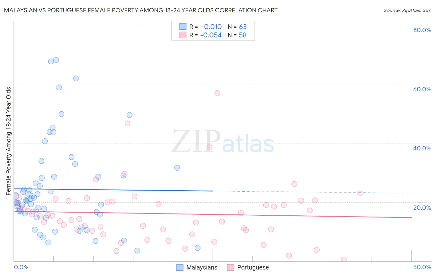 Malaysian vs Portuguese Female Poverty Among 18-24 Year Olds