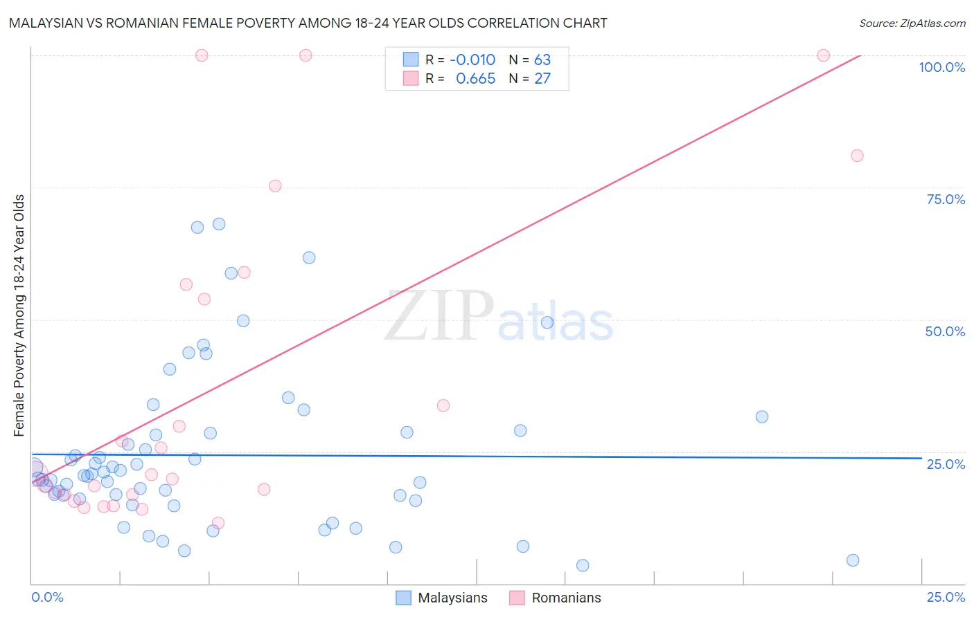 Malaysian vs Romanian Female Poverty Among 18-24 Year Olds