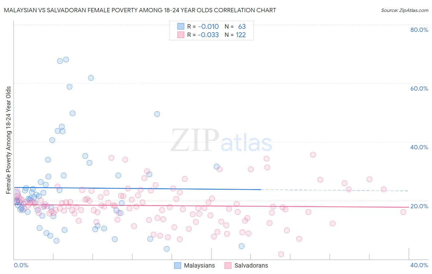 Malaysian vs Salvadoran Female Poverty Among 18-24 Year Olds