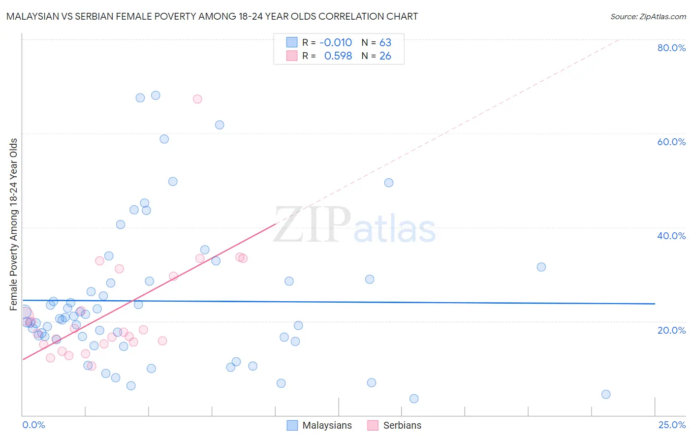 Malaysian vs Serbian Female Poverty Among 18-24 Year Olds