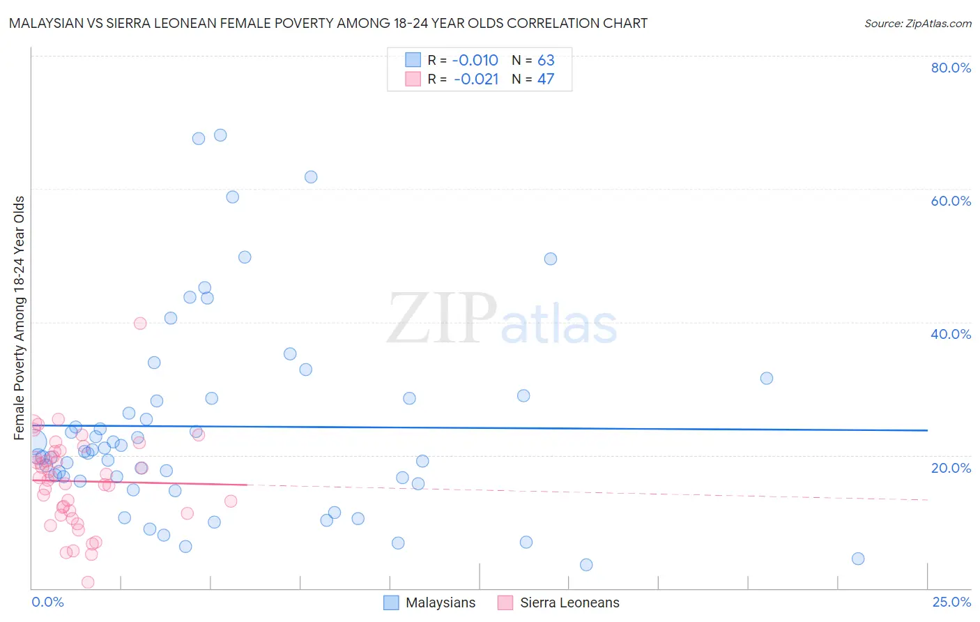 Malaysian vs Sierra Leonean Female Poverty Among 18-24 Year Olds