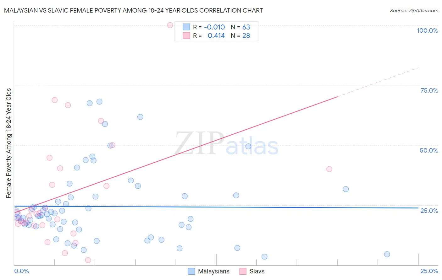 Malaysian vs Slavic Female Poverty Among 18-24 Year Olds